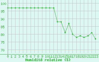 Courbe de l'humidit relative pour La Baeza (Esp)
