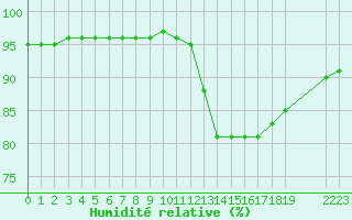 Courbe de l'humidit relative pour Guidel (56)