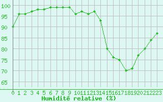 Courbe de l'humidit relative pour Lanvoc (29)