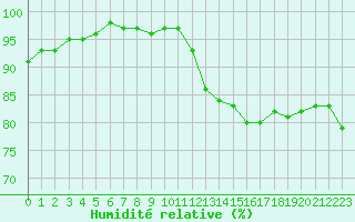 Courbe de l'humidit relative pour Rmering-ls-Puttelange (57)