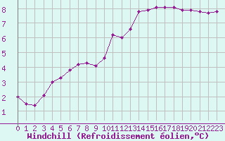 Courbe du refroidissement olien pour Sainte-Genevive-des-Bois (91)