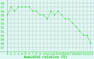 Courbe de l'humidit relative pour Angers-Beaucouz (49)