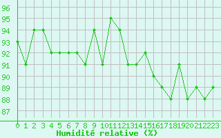 Courbe de l'humidit relative pour Treize-Vents (85)
