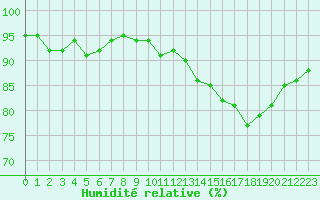 Courbe de l'humidit relative pour Anglars St-Flix(12)