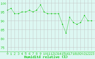 Courbe de l'humidit relative pour Le Mesnil-Esnard (76)