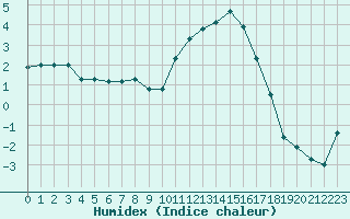 Courbe de l'humidex pour Le Touquet (62)