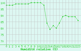 Courbe de l'humidit relative pour Aizenay (85)