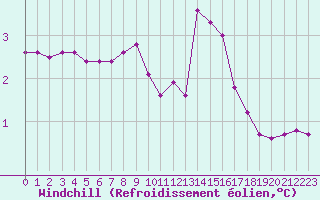 Courbe du refroidissement olien pour Fains-Veel (55)