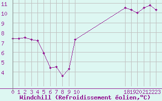 Courbe du refroidissement olien pour Kernascleden (56)