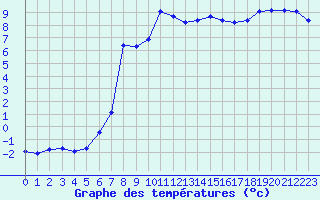 Courbe de tempratures pour Le Vigan (30)
