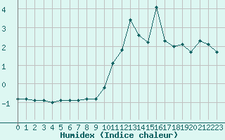 Courbe de l'humidex pour Gap-Sud (05)