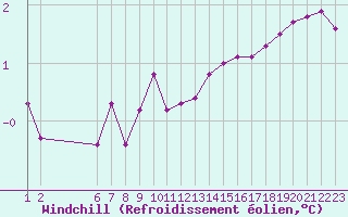 Courbe du refroidissement olien pour Colmar-Ouest (68)