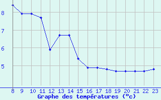 Courbe de tempratures pour Manlleu (Esp)