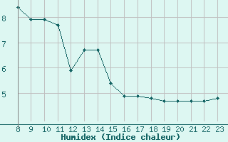 Courbe de l'humidex pour Manlleu (Esp)