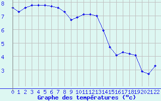 Courbe de tempratures pour Variscourt (02)
