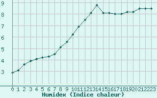 Courbe de l'humidex pour Toussus-le-Noble (78)