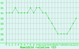 Courbe de l'humidit relative pour Montret (71)