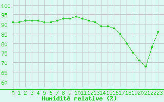 Courbe de l'humidit relative pour Dieppe (76)