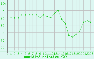Courbe de l'humidit relative pour Ile de Groix (56)