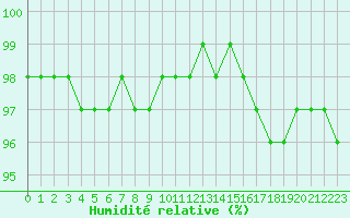 Courbe de l'humidit relative pour Mont-Aigoual (30)