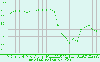 Courbe de l'humidit relative pour Saint-Sorlin-en-Valloire (26)