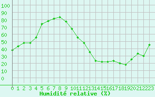 Courbe de l'humidit relative pour La Poblachuela (Esp)