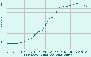 Courbe de l'humidex pour Villacoublay (78)