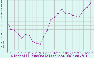 Courbe du refroidissement olien pour Saint-Philbert-sur-Risle (27)