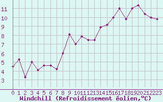 Courbe du refroidissement olien pour Orcires - Nivose (05)