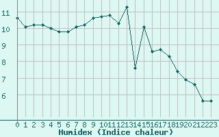 Courbe de l'humidex pour Pontoise - Cormeilles (95)