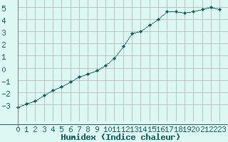 Courbe de l'humidex pour Angers-Beaucouz (49)