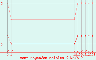 Courbe de la force du vent pour San Chierlo (It)