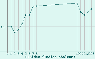 Courbe de l'humidex pour Lagarrigue (81)