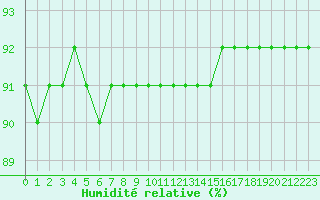 Courbe de l'humidit relative pour L'Huisserie (53)