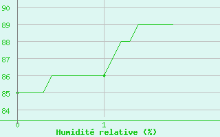 Courbe de l'humidit relative pour Bernires-sur-Mer (14)