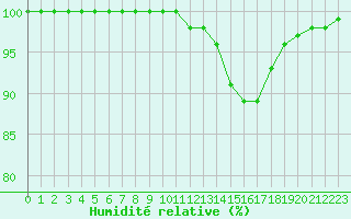 Courbe de l'humidit relative pour Poitiers (86)
