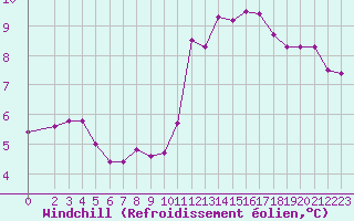 Courbe du refroidissement olien pour Manlleu (Esp)