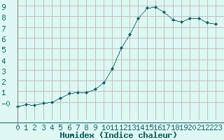 Courbe de l'humidex pour Saint-Germain-le-Guillaume (53)