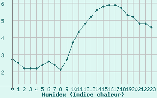 Courbe de l'humidex pour Xonrupt-Longemer (88)