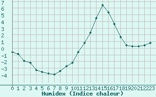 Courbe de l'humidex pour Nris-les-Bains (03)