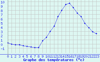 Courbe de tempratures pour Belfort-Dorans (90)