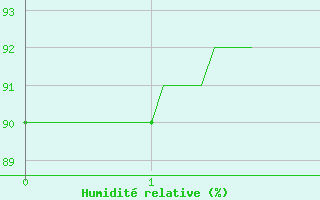 Courbe de l'humidit relative pour Is-en-Bassigny (52)