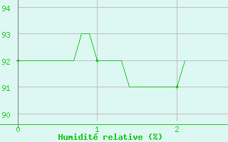 Courbe de l'humidit relative pour Tignes (73)