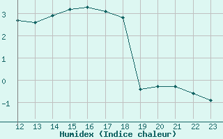 Courbe de l'humidex pour Selonnet - Chabanon (04)