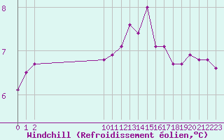 Courbe du refroidissement olien pour Bouligny (55)