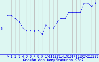 Courbe de tempratures pour Cap Gris-Nez (62)