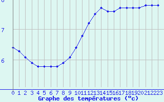Courbe de tempratures pour Charleville-Mzires / Mohon (08)
