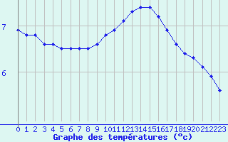 Courbe de tempratures pour Fains-Veel (55)