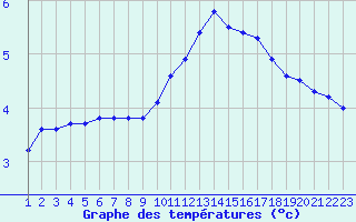 Courbe de tempratures pour Rethel (08)