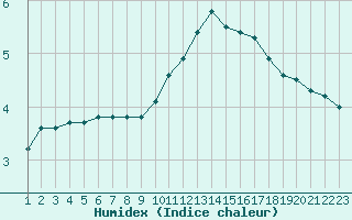 Courbe de l'humidex pour Rethel (08)